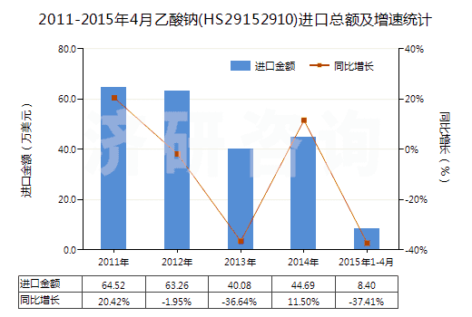 2011-2015年4月乙酸鈉(HS29152910)進口總額及增速統(tǒng)計